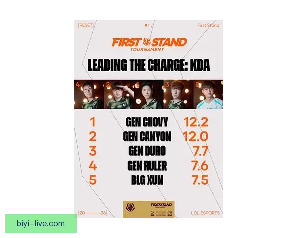 英雄联盟2026先锋赛KDA榜公布Chovy登顶Viper紧随其后